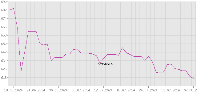 График изменения курса