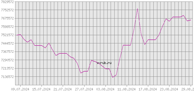 График изменения курса