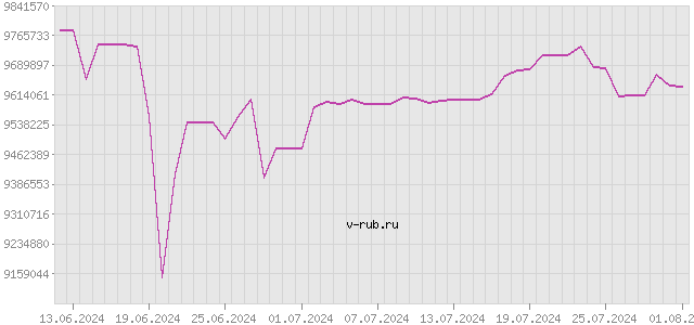 График изменения курса