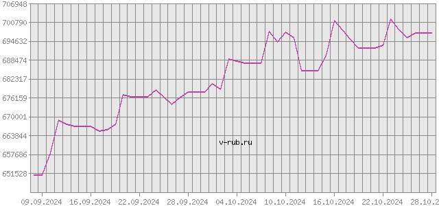 График изменения курса