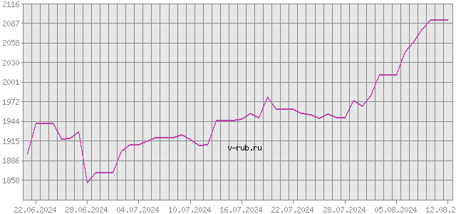 График изменения курса