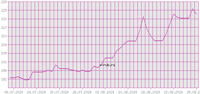 График изменения курса