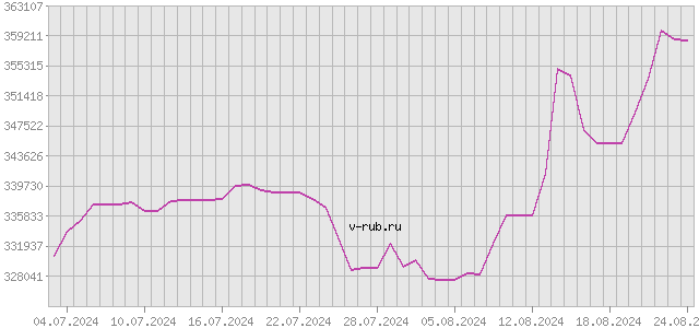 График изменения курса