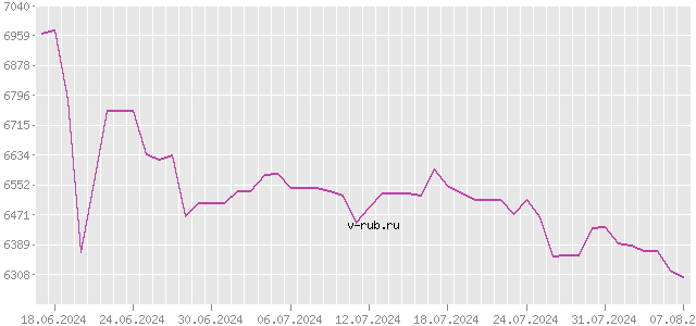 График изменения курса