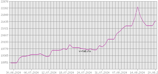 График изменения курса