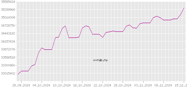 График изменения курса