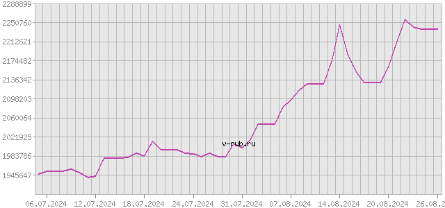 График изменения курса