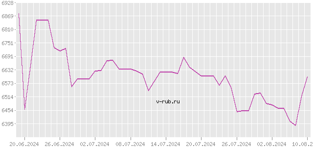 График изменения курса