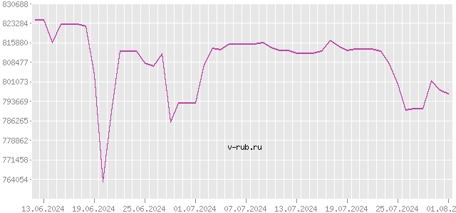 График изменения курса