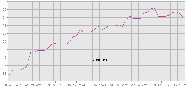 График изменения курса