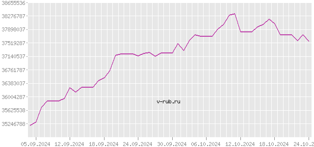 График изменения курса