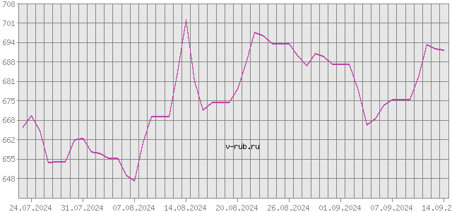 График изменения курса