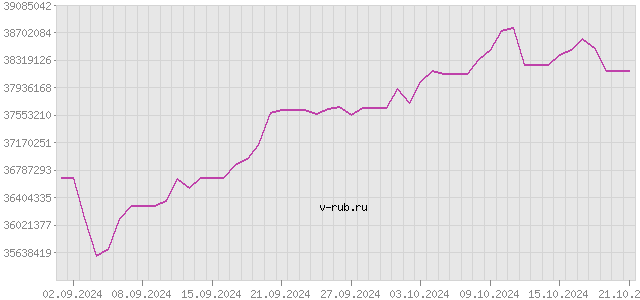 График изменения курса