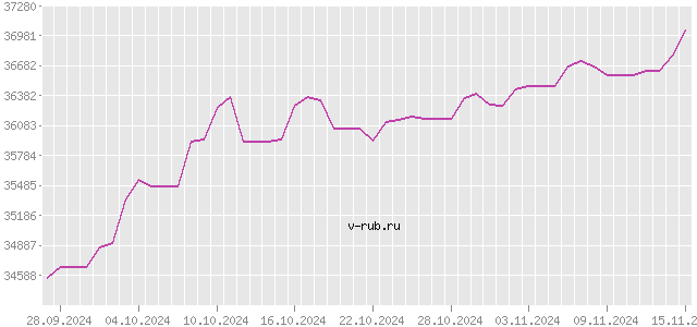 График изменения курса