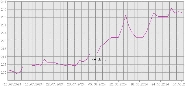 График изменения курса