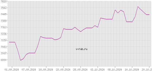 График изменения курса