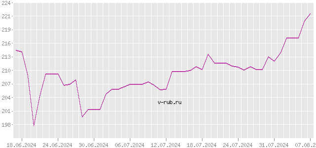 График изменения курса