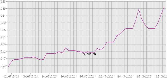 График изменения курса