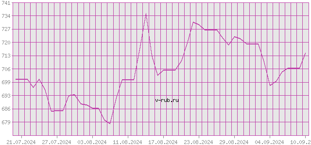 График изменения курса