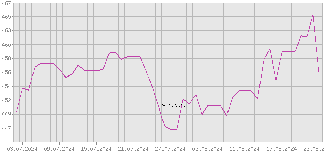 График изменения курса