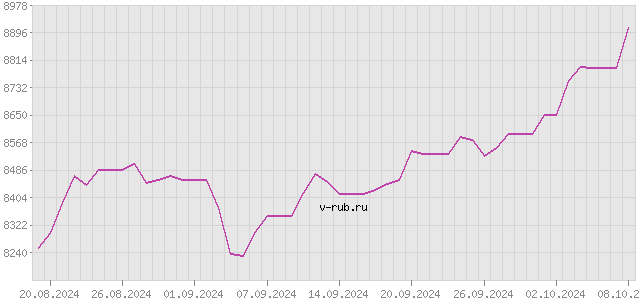 График изменения курса