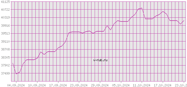 График изменения курса