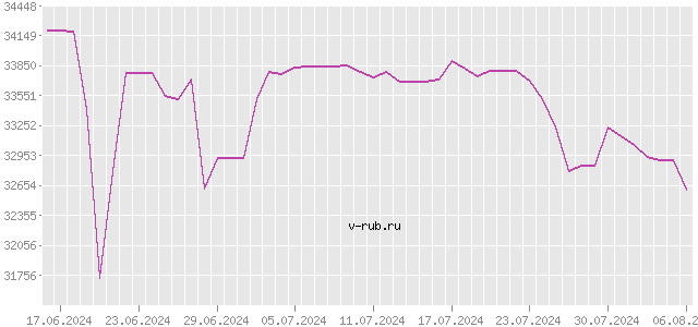 График изменения курса