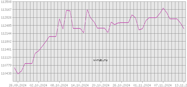 График изменения курса