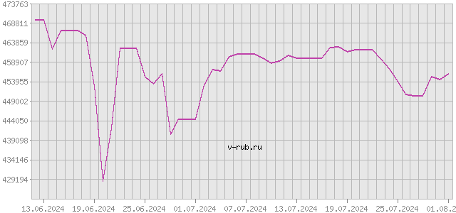 График изменения курса