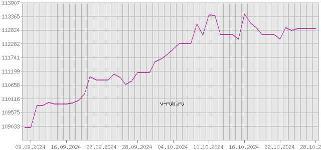 График изменения курса