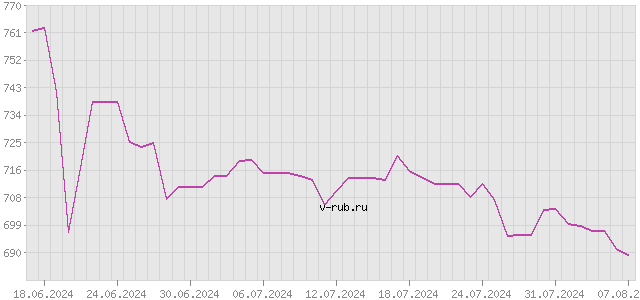 График изменения курса