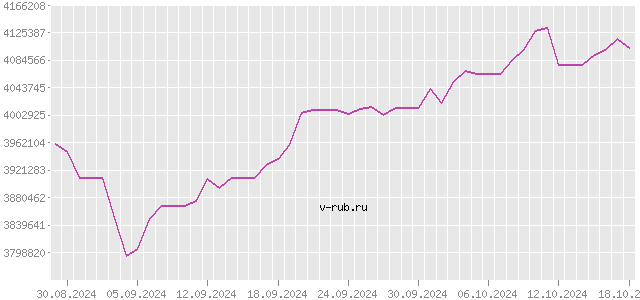 График изменения курса