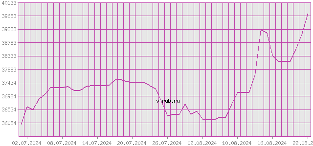 График изменения курса