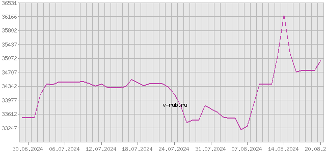 График изменения курса