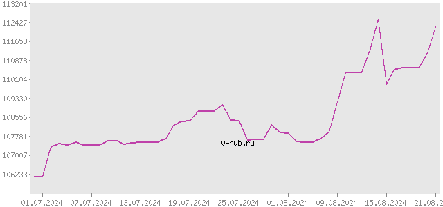 График изменения курса