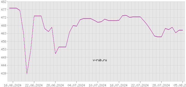 График изменения курса