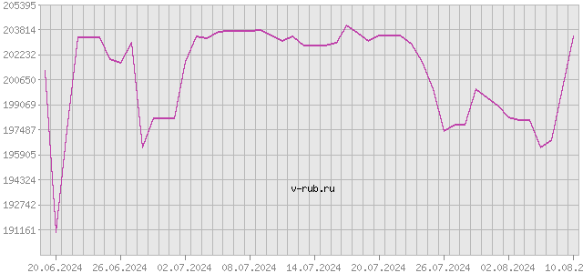 График изменения курса