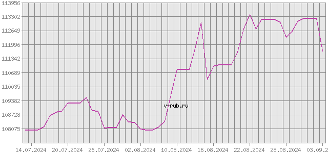 График изменения курса