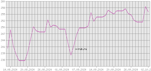 График изменения курса