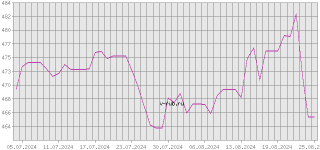 График изменения курса