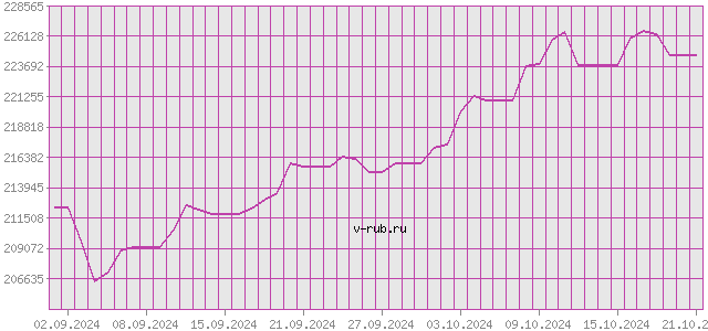 График изменения курса