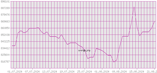 График изменения курса