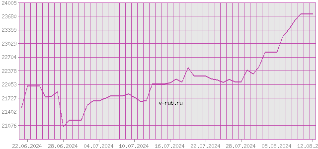 График изменения курса