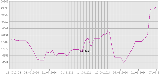 График изменения курса