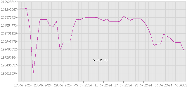 График изменения курса