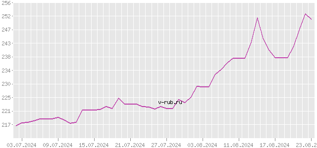 График изменения курса