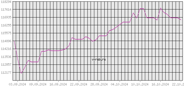 График изменения курса