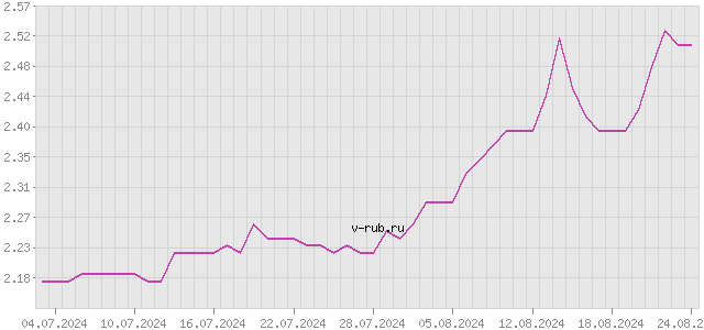 График изменения курса