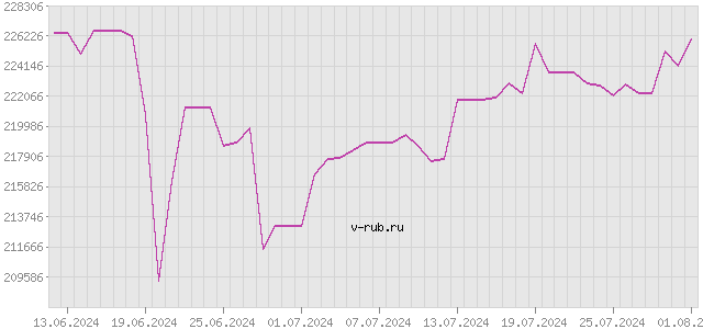 График изменения курса