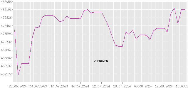 График изменения курса